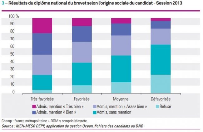 Résultats du DNB 2013 selon l'origine sociale du candidat
